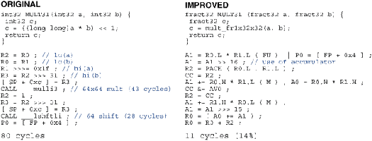 Figure 5. Compiler intrinsic functions are an important optimisation tool